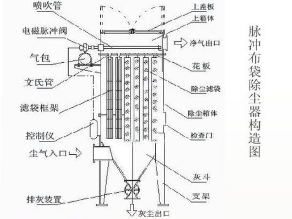 石灰窯布袋除塵器結(jié)構(gòu)圖，工作流程及組成部件